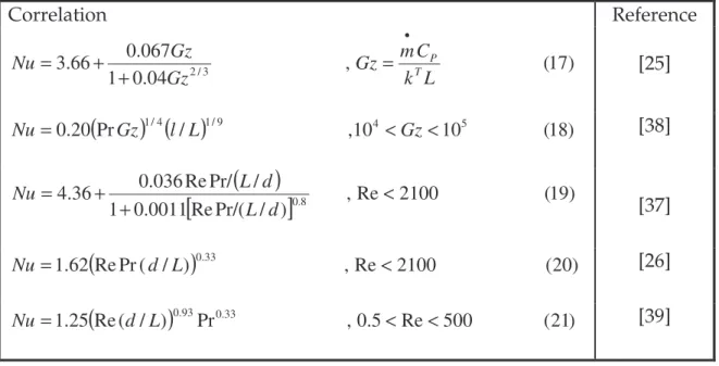 Table 3.1 Commonly used empirical correlations for calculating heat transfer  coefficient  Correlation  Reference  [25]  [38]  [37]  [26]  [39]  )15(21pfTTTTTPC−−=)17(,04.01067.066.32/3LkCmGzGzGzNuTP•=++=(Pr) ( )/,1010(18)20.01/41/94&lt;&lt;5=GzlLGzNu()[Re