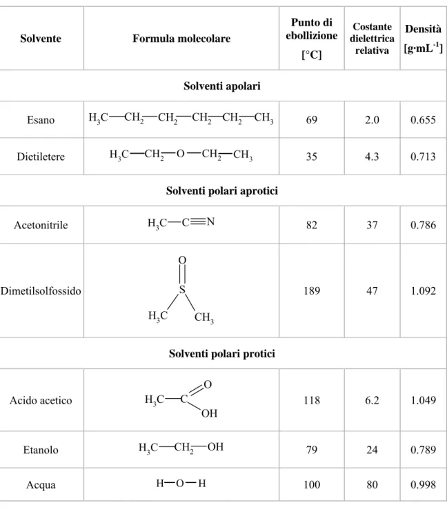 Tabella 3.1: Formula di struttura, punto di ebollizione, polarità e densità delle sostanze 