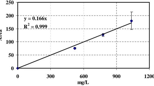 Figura 3.20: Retta di taratura dell’acido formico (SPME con spazio di testa; volume fase 