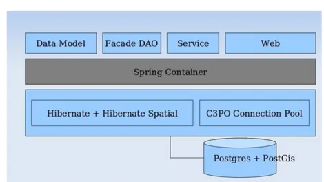 Fig. 1.2. The Data Management System (DMS) Architecture, developed at CNR- CNR-IIA