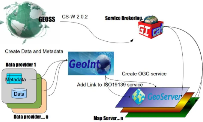 Fig. 2.7. The process schema that shows how data and metadata are uploaded in GeoInt, managed by Geoserver and Gi-cat and integrated in GEOSS