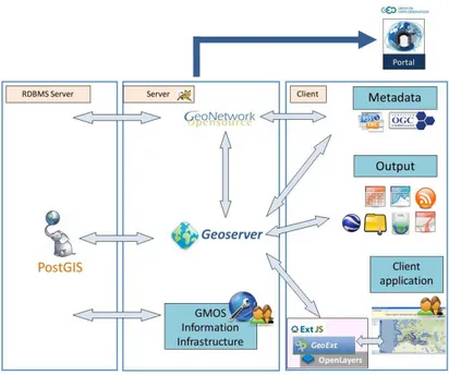 Fig. 4.1. GMOS SDI Architecture