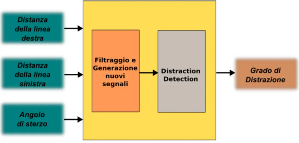 Figura 4.1. Distraction Detection