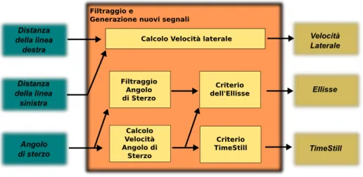 Figura 4.2. Filtraggio e generazione nuovi segnali