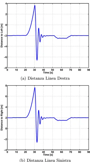 Figura 4.9. Distanze dalle linee della carreggiata