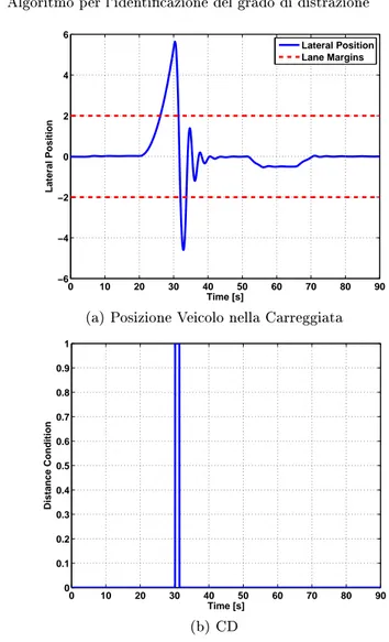 Figura 4.11. Condizione sulla Distanza