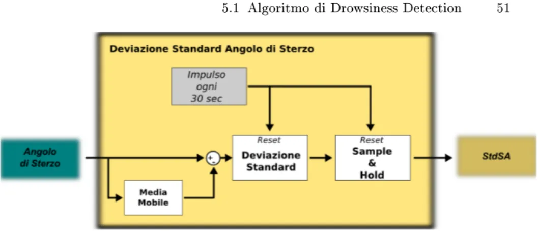 Figura 5.4. Deviazione Standard Angolo di Sterzo