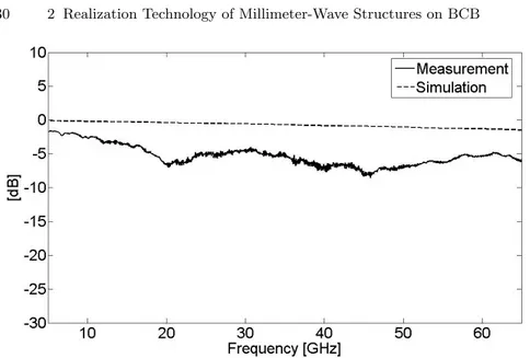 Fig. 2.26. Comparison between simulated and measured insertion loss of CBCPW on BCB substrate.