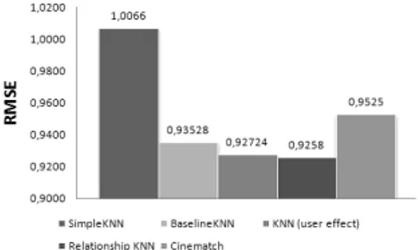 Fig. 1.3 shows the performance in prediction accuracy of K-NN mod- mod-els. We empirically compare two di↵erent choices for the baseline function: