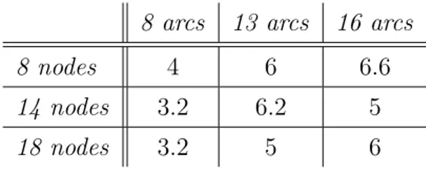 Table 5.4: Average cardinality of the chosen bundle