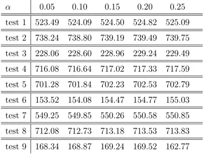 Table 5.7: Carrier’s revenue by varying α