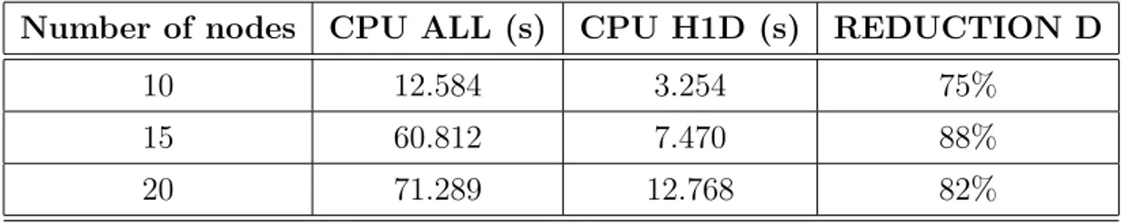 Table 5.11: Average computational times comparison (descending heuristic)