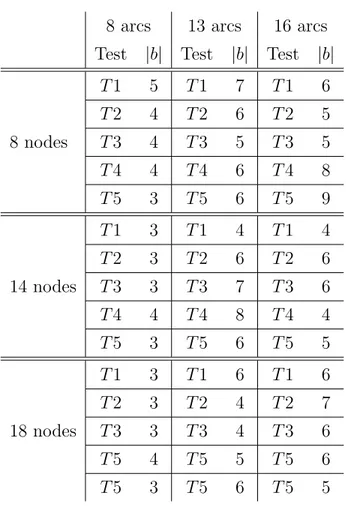 Table 5.3: Cardinality of the chosen bundle