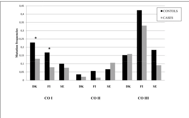 Figure 5 Non synonimous mutation frequencies in complex IV genes.  * indicate statistic significative differences between case and controls