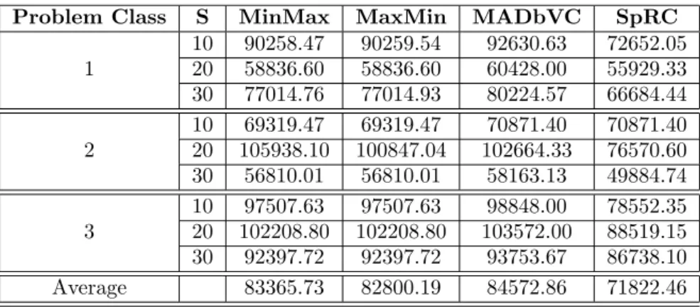 Table 3.4: Expected revenues obtained by applying the robust criteria to the considered test problems.