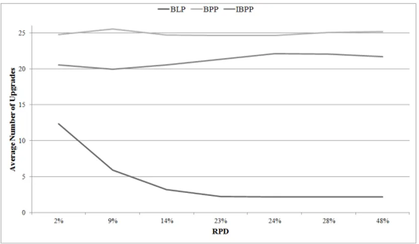 Figure 4.2: Trend of the average number of upgrades as function of the fare structure, for the test problem T L