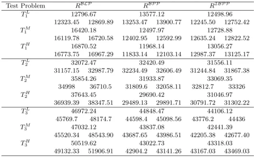 Table 4.3: Average revenue value and its 95% confidence interval