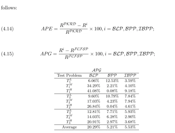 Table 4.4: Average percentage gain values obtained by applyig the proposed policies.