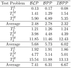 Table 4.6: Average computational time values (in sec), obtained with the BLP, BPP and IBPP