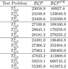 Table 4.8: Average revenue values obtained by solving R OW R p and R OW R T R p and applying