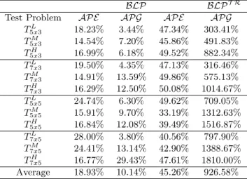 Table 4.9: Average percentage gain and error values obtained by applying the BLP and the BLP T R .