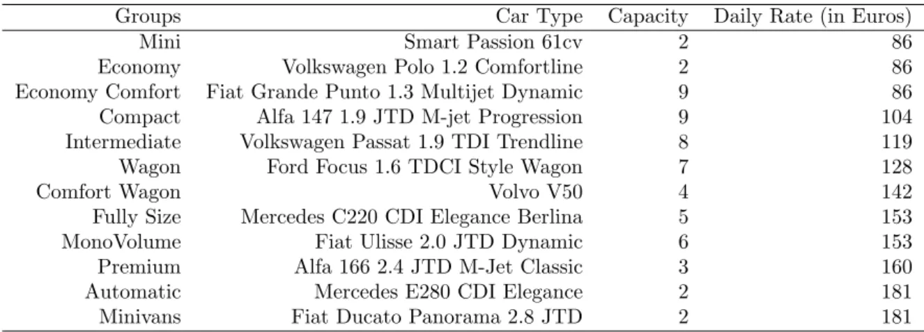 Table 4.10: Characteristics of the fleet for the real case study.