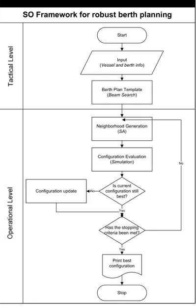 Figure 3.1 –l’ambiente di SO per un ormeggio robusto 