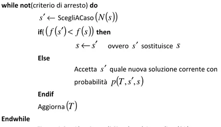 Figura 1.2 – Algoritmo di Simulated Annealing (SA) 