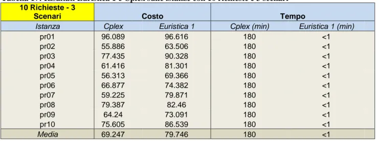 Tabella 18: Differenze percentuali tra i costi delle soluzioni dell’Euristica 1 e i costi delle soluzioni  Cplex 