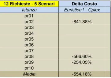 Tabella 20: Differenze percentuali tra i costi delle soluzioni dell’Euristica 1e i costi delle soluzioni  Cplex 