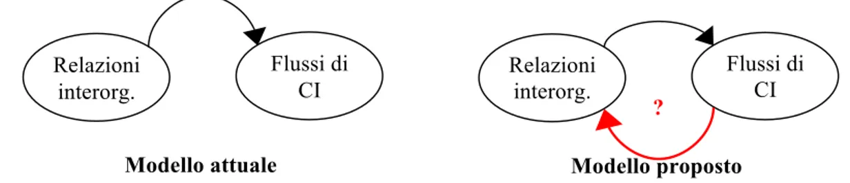 Figura 1 - Il modello di dipendenza circolare tra relazioni interorganizzative e flussi di capitale intellettuale 