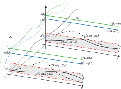 Fig. 2.2. CG evolution: the CG selects at each time step a constant virtual command