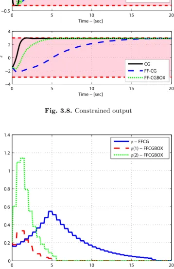 Fig. 3.9. Evolution of ρ(t) (blue line) for FFCG, and ρ 1 (t) and ρ 2 (t) for FFCGBox