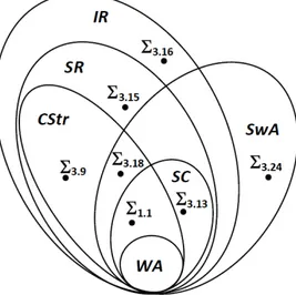 Fig. 3.1. Relationships among WA, SC, CStr, IR and SwA classes.