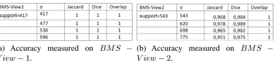 Fig. 2.8. Accuracy Measured on Generated data.