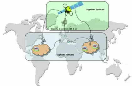 Fig. 1.1 Satellite Network Architecture