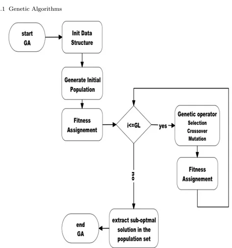 Fig. 3.1 Genetic Algorithm Flow Chart