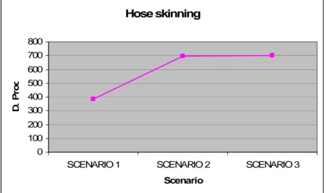 Figure 2.13 – Daily Production for hoses skinning Operations    