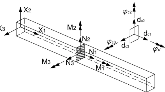 Fig. 8.1: Static and kinematic quantities in CR frame for the beam.
