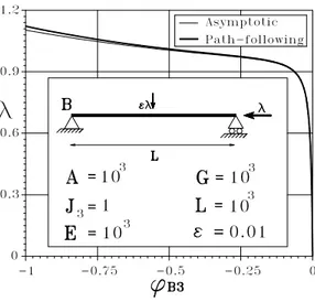 Fig. 8.2: Euler beam: geometry and equilibrium path. Rotation ϕ 3