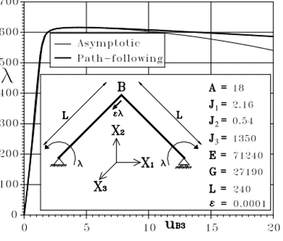 Fig. 8.5: Hinged right angle frame: geometry and equilibrium path. Displacement u 3 of B node