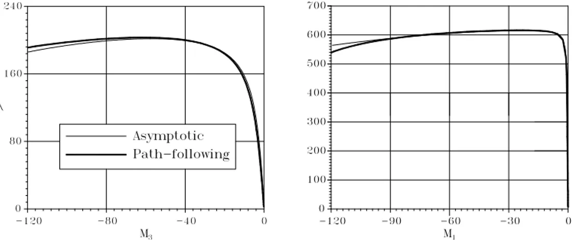 Fig. 8.7: Hinged right angle, torsional moment M 1 at middle. Cable hock-