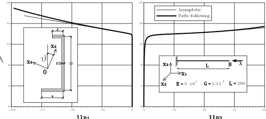 Fig. 8.8: Channel-section beam subjected to axial force. Geometry and equilibrium paths