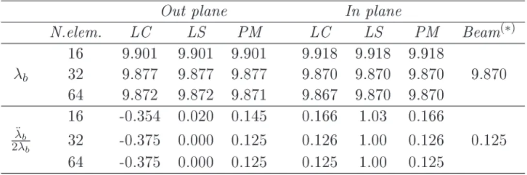 Tab. 10.1: Euler beam out plane: asymptotic quantity.