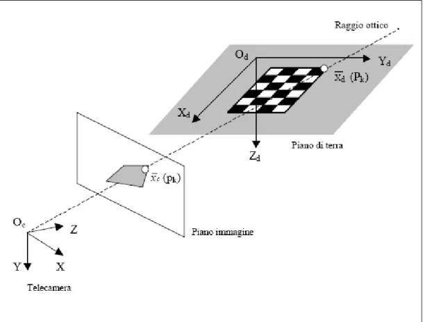 Fig. 3.11: Schematizzazione delle grandezze in gioco nella procedura di calibrazione. 