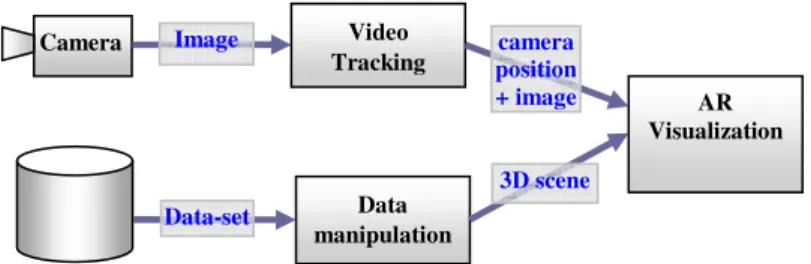 Figure 14: Implementation schema of a video-tracking based AR application  for scientific visualization 