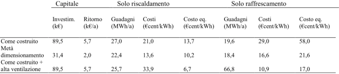 Tab. 1.5: Costi (Franchi svizzeri) del sistema di preriscaldamento e raffrescamento ad “hypocaust”  secondo le valutazioni di Hollmuller e Lachal [4] 
