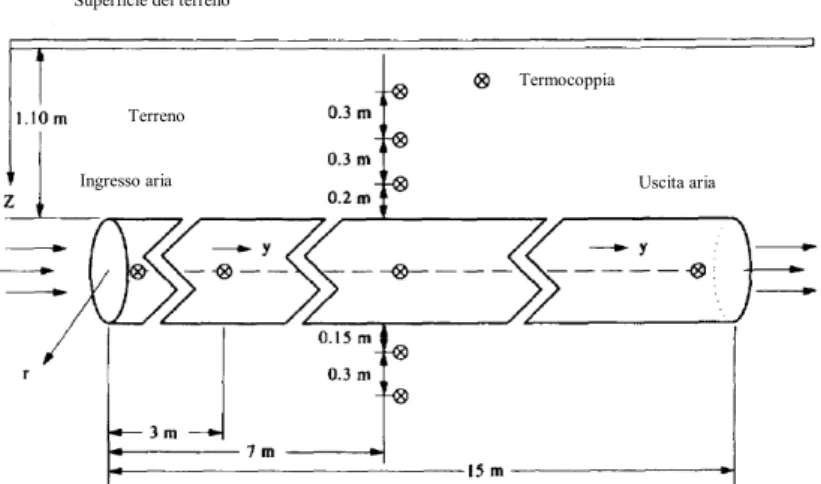 Fig. 1.8 – Lo schema sperimentale di EAHE nell’analisi di Jacovides e Mihalakakou [12]