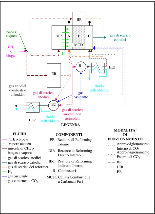 Figura 15: Schema tecnico semplificato del sistema con MCFC alimentata a metano o biogas 