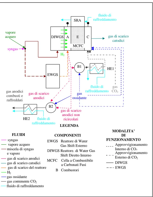 Figura 16: Schema tecnico semplificato del sistema con MCFC alimentata a syngas o biogas 